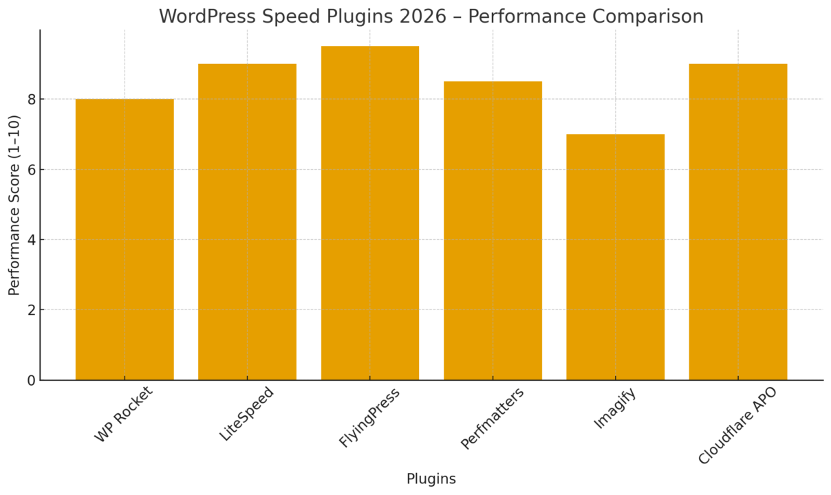 Best WordPress Speed Plugins Performance Comparison-By Ahmad Converts